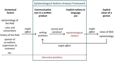 Understanding epistemological notions underlying scientific language use: a multifaceted analysis framework